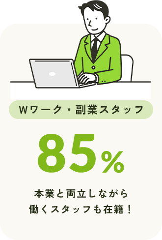 Wワーク・副業スタッフ 85% 本業と両立しながら働くスタッフも在籍！